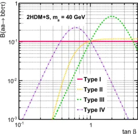 Fig. 1. Predicted B( aa  → bb τ τ ) for m a = 40 GeV in the different models of 2HDM + S, as a function of tan β 