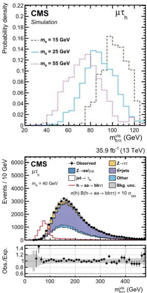 Fig. 2. Visible invariant mass of the leptons and the leading b jet, m vis