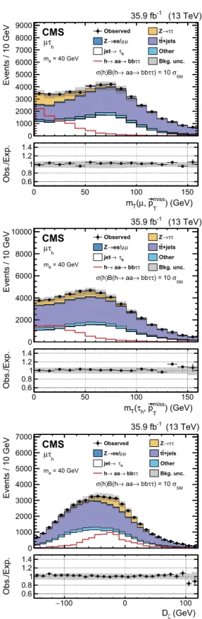Fig. 3. Distributions of m T ( μ ,  p miss T ) (top), m T ( τ h ,   p miss T ) (center), and D ζ (bottom) in the μτ h ﬁnal state before the m bτ τvis -based categorization