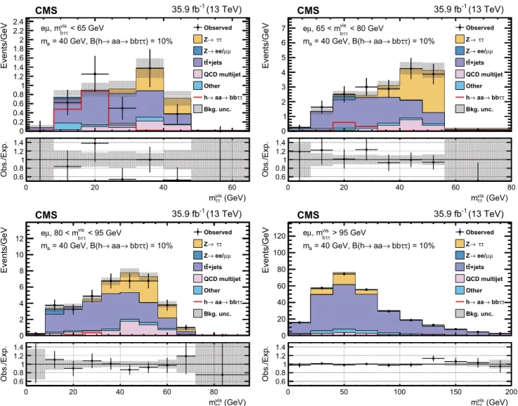 Fig. 4. Distributions of m vis