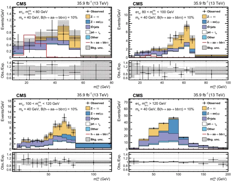 Fig. 5. Distributions of m vis