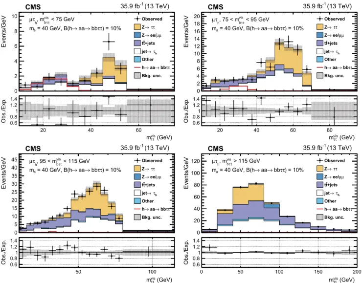 Fig. 6. Distributions of m vis