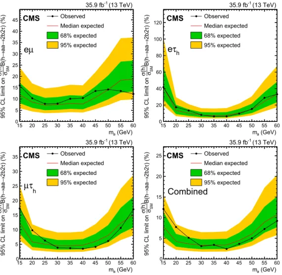 Fig. 7. Expected and observed 95% CL limits on ( σ ( h )/ σ SM ) B( h → aa → 2 τ 2b ) in %