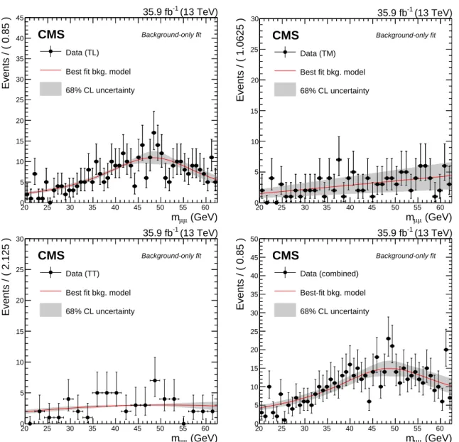Figure 4: The best fit output to the data under the background-only hypothesis for the (top-left) TL category, (top right) TM category, (bottom left) TT category and (bottom right) all categories, presented together with 68% CL uncertainty band for the bac