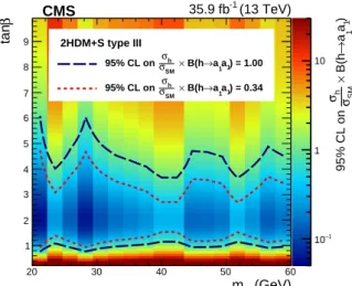 Figure 7: Observed upper limits at 95% CL on B( h → a 1 a 1 ) in the plane of (m a 1 , tan β) for