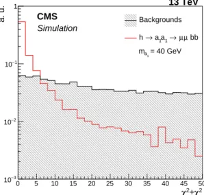 Figure 1: The distribution of χ 2 in simulated background processes and the signal process with