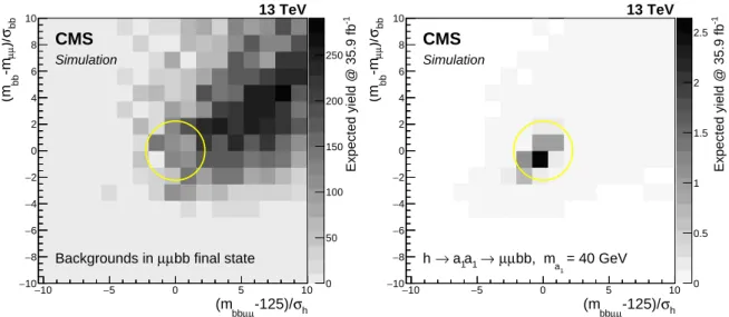 Figure 2: The distribution of χ bb versus χ h as defined in Eq. (2) for (left) simulated background processes and (right) the signal process with m a1 = 40 GeV