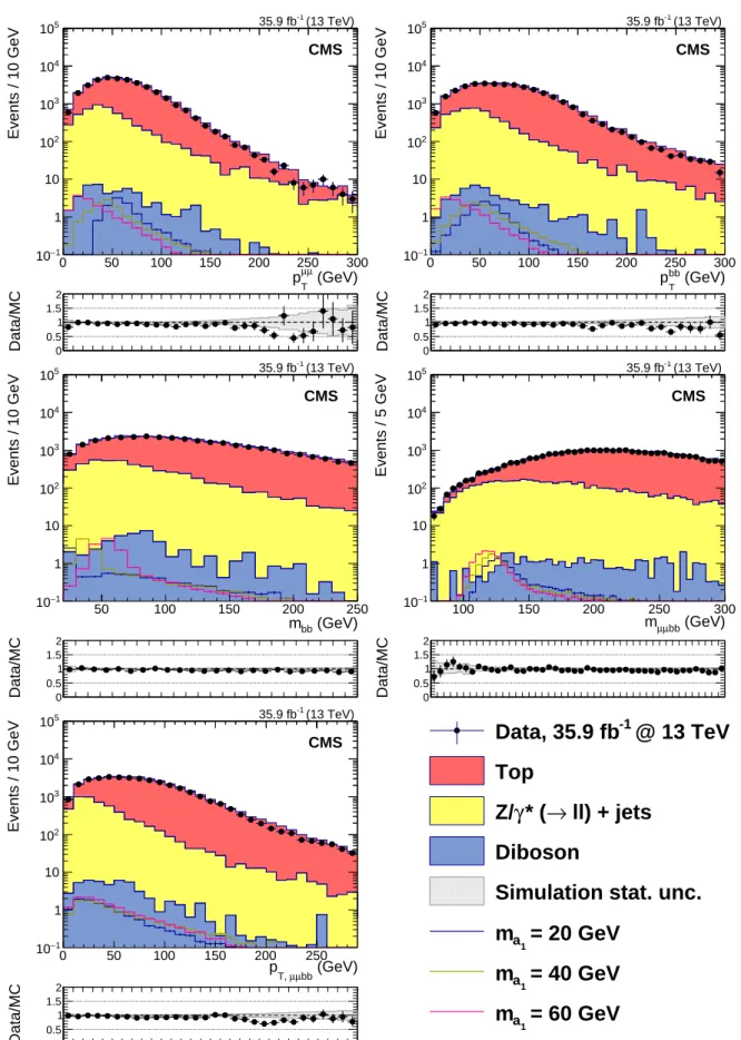Figure 3: The distribution of the p T of the (top left) dimuon and (top right) di-b-jet system, the