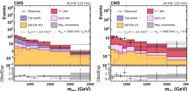 Figure 4: Distributions of m WV (left) and m ZV (right) in the signal region. The gray bands