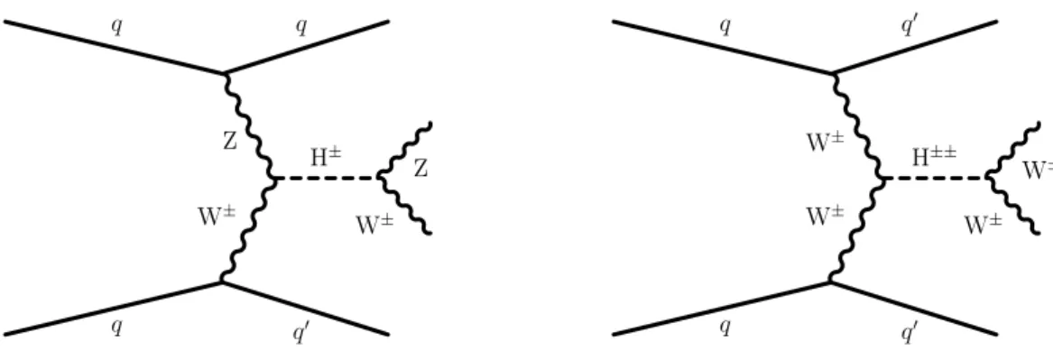 Figure 2: Examples of Feynman diagrams showing the production of singly (left) and doubly (right) charged Higgs bosons via VBF.