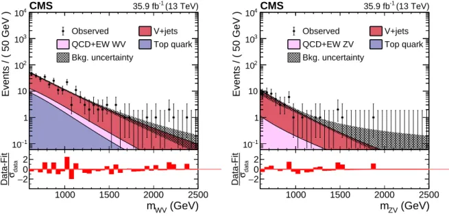 Figure 3: Comparison between the fit results for the W+jets and Z+jets background processes and the data distributions of the m WV (left) and m ZV (right), respectively, in the sideband region