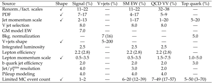 Table 1: Relative systematic uncertainties in the estimated signal and background yields in units of percent