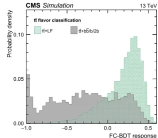 FIG. 8. Response values of the FC-BDT. The background