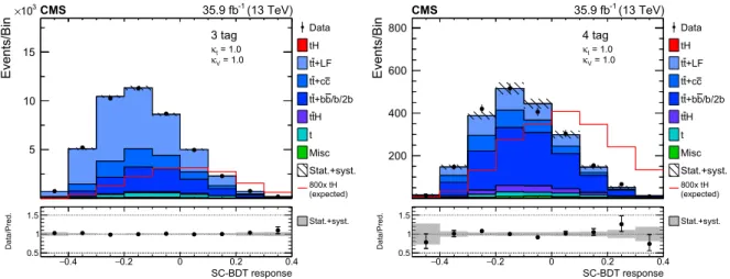 FIG. 11. Pre- (left) and postfit (right) classifier outputs of the flavor classification BDT for the dilepton selection