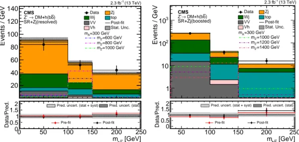 Figure 3: Post-fit distribution of the reconstructed Higgs boson candidate mass expected from SM backgrounds and observed in data for the resolved (left) and the boosted (right) regimes with three different m Z 0 signal points overlaid