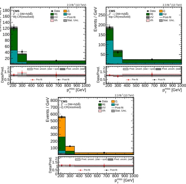 Figure 4: Post-fit distribution of p miss T expected from SM backgrounds and observed in data for the W+jets (upper left), top quark (upper right) and Z( → νν )+jets (lower) CRs for the 
