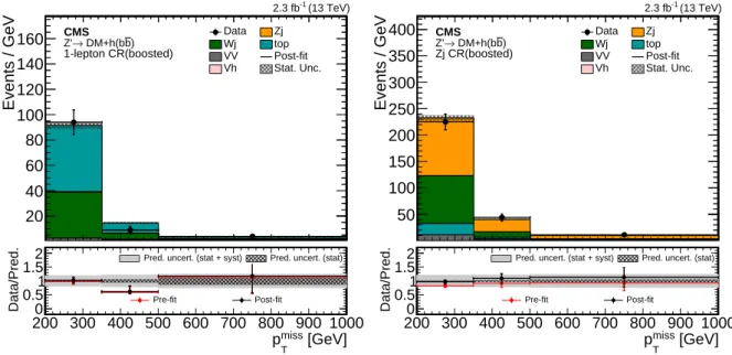 Figure 5: Post-fit distribution of p miss