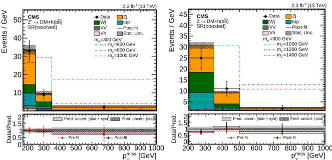 Figure 6: Post-fit distribution of p miss T expected from SM backgrounds and observed in data for the resolved (left) and the boosted (right) regimes in the signal region with three different m Z 0 signal points overlaid