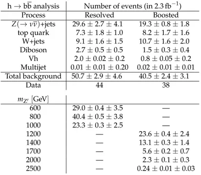 Table 2: Post-fit background event yields and observed numbers of events in data for 2.3 fb −1 in both the resolved and the boosted regimes for the h → bb analysis