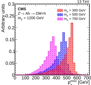 Figure 2: Distribution of p miss T at generator level for Z 0 → A h → DM+h with m A = 300, 500, and