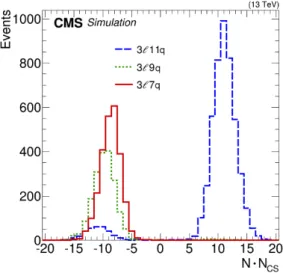 Figure 1. Observed final-state particle multiplicity N distributions for N CS = ±1 sphaleron