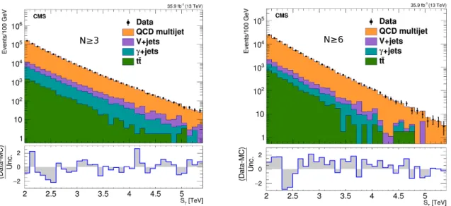 Figure 2. The S T distribution in data for inclusive multiplicities of (left) N ≥ 3 and (right) N ≥ 6,