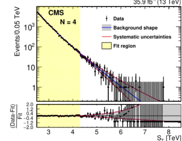 Figure 3. The results of the fit to data with N = 3 (left) and N = 4 (right), after discarding the functions that fail to monotonically decrease up to S T = 13 TeV