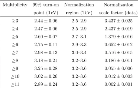 Table 3. The S T invariance thresholds from fits to simulated QCD multijet background spec-