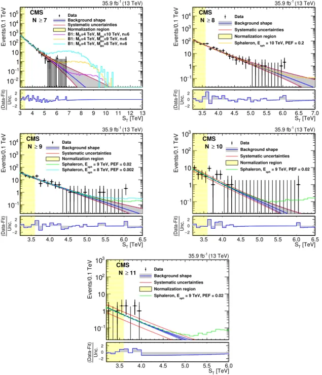 Figure 5. The comparison of data and the background predictions after normalization for inclusive multiplicities of N ≥ 7, 
