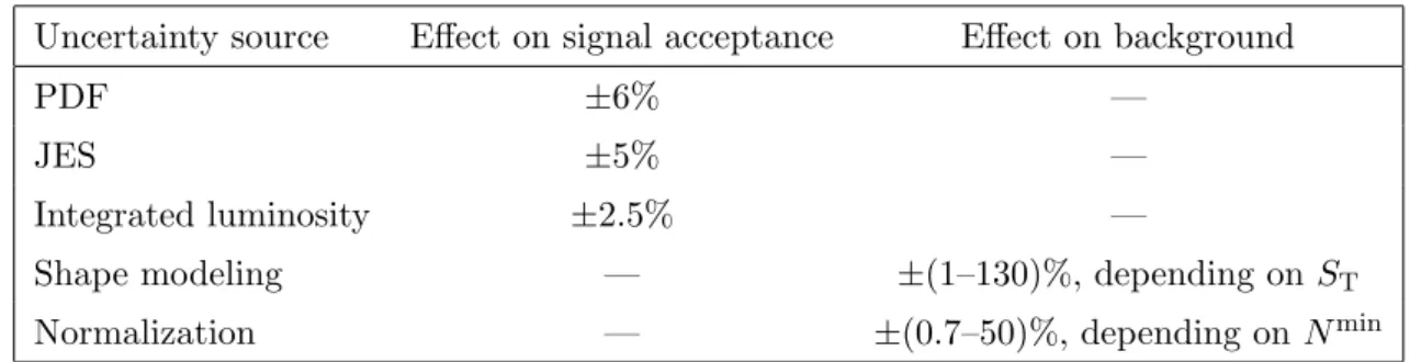 Table 4. Summary of systematic uncertainties in the signal acceptance and the background esti- esti-mate.