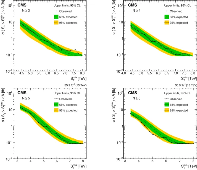 Figure 6. Model-independent upper limits on the cross section times acceptance for four sets of inclusive multiplicity thresholds, N ≥ 3, 