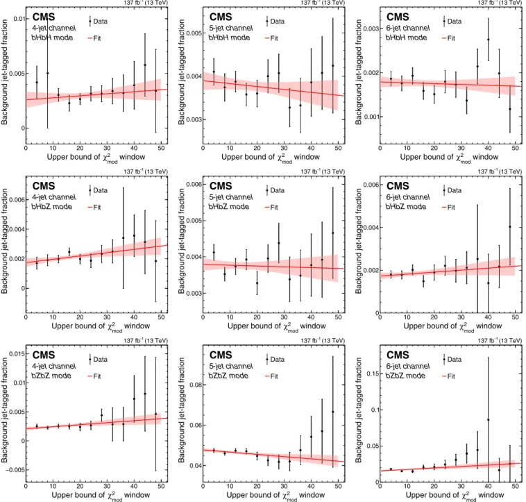 FIG. 6. Dependence of the BJTF on χ 2 mod =ndf in the low-mass (500–800 GeV) VLQ region, for 4-jet (left column), 5-jet (center column), and 6-jet (right column) multiplicities, and for the bHbH (upper row), bHbZ (middle row), and bZbZ (lower row) event mo