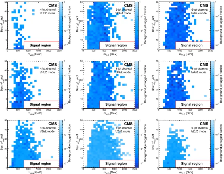Figure 7 shows the two-dimensional dependence of the BJTF in data on m VLQ and χ 2 mod =ndf, and Fig