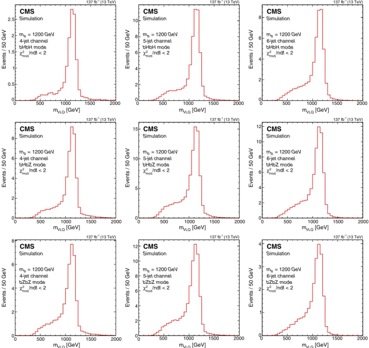 FIG. 2. Distributions of m VLQ for simulated signal events with a generated VLQ mass m B ¼ 1200 GeV