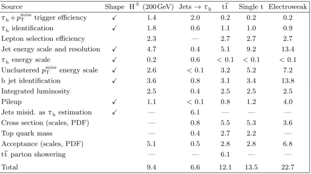 Table 2 . Effect of systematic uncertainties on the final event yields in per cent, prior to the fit, summed over all final states and categories