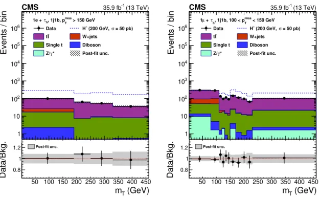 Figure 4. The transverse mass distributions for two ` + τ h categories with high signal sensitivity after a background-only fit to the data