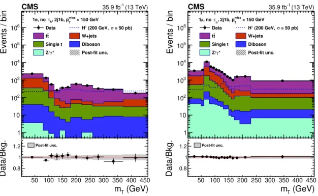 Figure 5. The m T distributions for two ` + no τ h categories with high signal sensitivity after a background-only fit to the data
