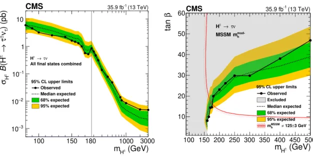 Figure 6. The observed 95% CL exclusion limits on σ H ± B(H ± → τ ± ν τ ) (solid black points), com-