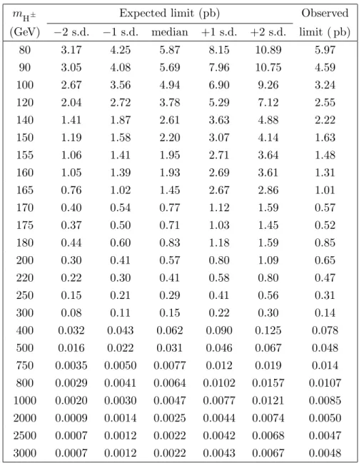 Table 4. The expected and observed 95% CL exclusion limits on σ H ± B(H ± → τ ± ν τ ) for the H ±