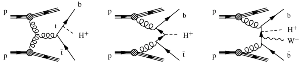 Figure 1. Leading order diagrams describing charged Higgs boson production. Double-resonant top quark production (left) is the dominant process for light H ± , whereas the single-resonant top quark production (middle) dominates for heavy H ± masses