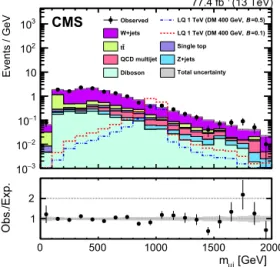 Fig. 3. The observed distribution of m μ j in comparison to the post-ﬁt SM back- back-ground predictions for the combined 2016 and 2017 data “Post-ﬁt” means that the constraints from the maximum likelihood ﬁt are incorporated