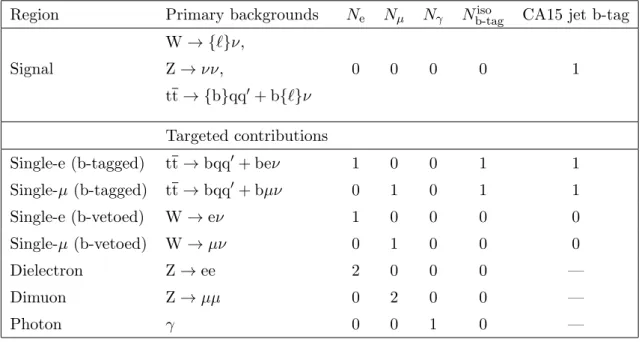 Table 1. Summary of the selection criteria used in the SR and CRs. Symbols {b} and {`} refer to cases where the b quark or lepton are not identified