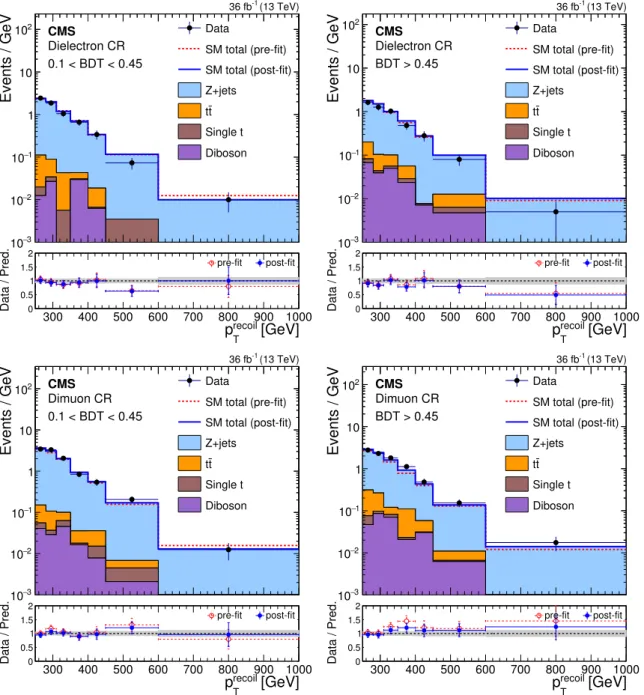 Figure 4. Comparison between data and SM predictions in the dilepton control regions before and after performing the simultaneous fit to the different control regions and signal region