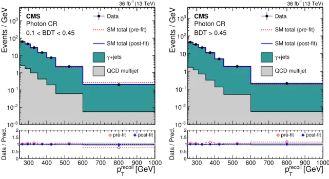 Figure 5. Comparison between data and SM predictions in the photon control regions before and after performing the simultaneous fit to the different control regions and signal region
