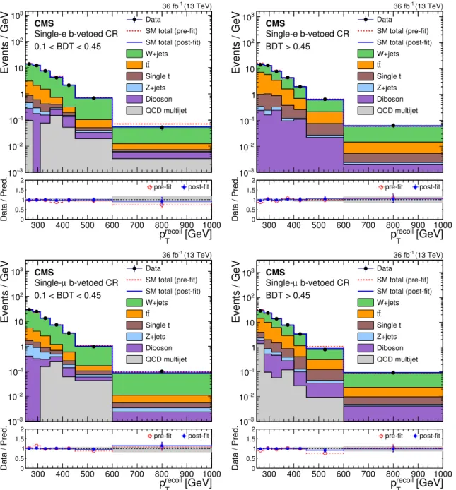 Figure 6. Comparison between data and SM predictions in the b-vetoed single lepton control regions before and after performing the simultaneous fit to the different control regions and signal region