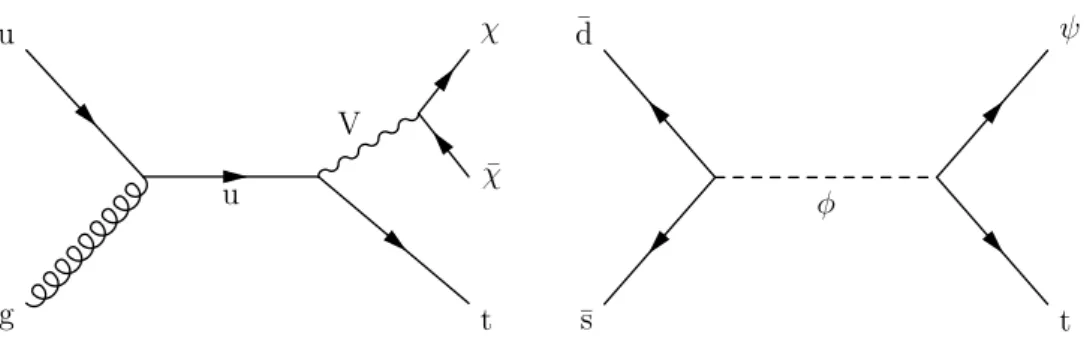 Figure 1. Example Feynman diagrams of monotop production via a flavor-changing neutral current V (left) and a charged, heavy scalar resonance φ (right).