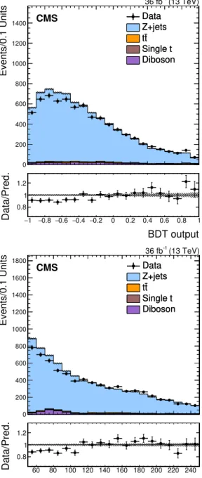 Figure 3. Comparison of the BDT response (upper) and m SD (lower) in data and in simulation, in samples enriched in top-quark jets (left) and q/g jets (right)