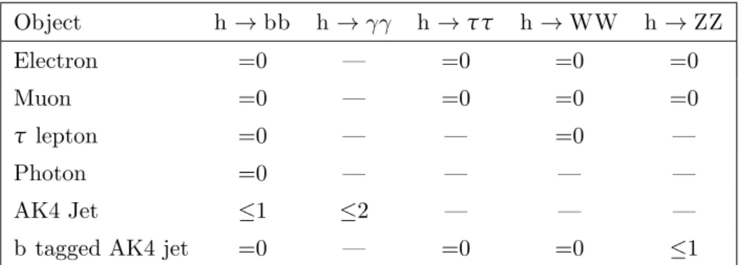 Table 2. Summary of the maximum number of additional objects allowed in an event for each anal- anal-ysis