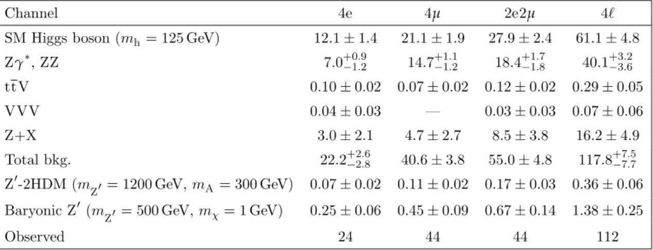 Table 7. The post-fit signal and background event yields, and the observed number of events in data, for the h → ZZ analysis
