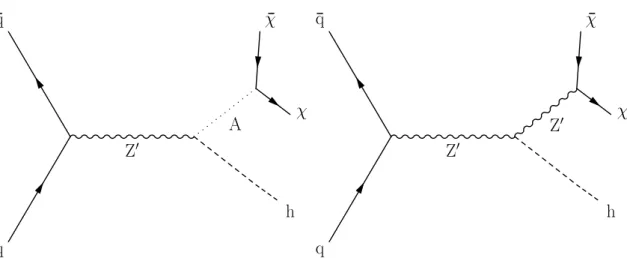 Figure 1. Representative Feynman diagrams for the two benchmark signal models considered in this paper: the Z 0 -2HDM (left) and the baryonic Z 0 model (right).